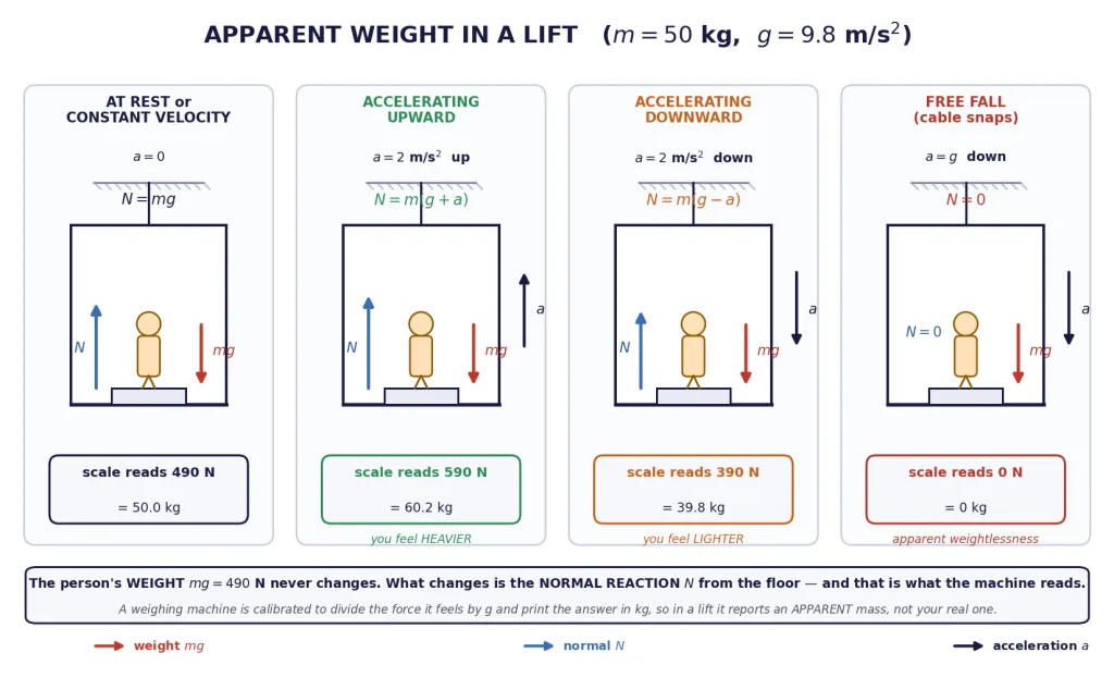 Four lift cases with free-body diagrams and the weighing machine reading under each