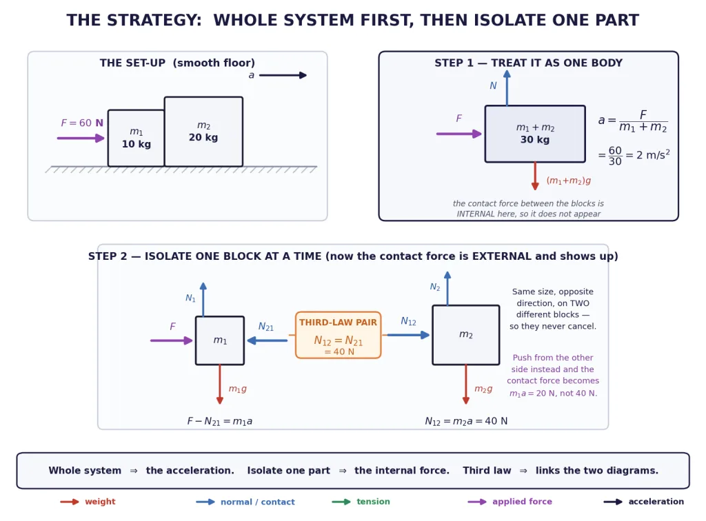 Whole system then isolate strategy on two blocks with the third-law pair marked