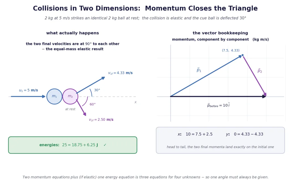 Two-dimensional collision with the momentum vectors forming a closed triangle