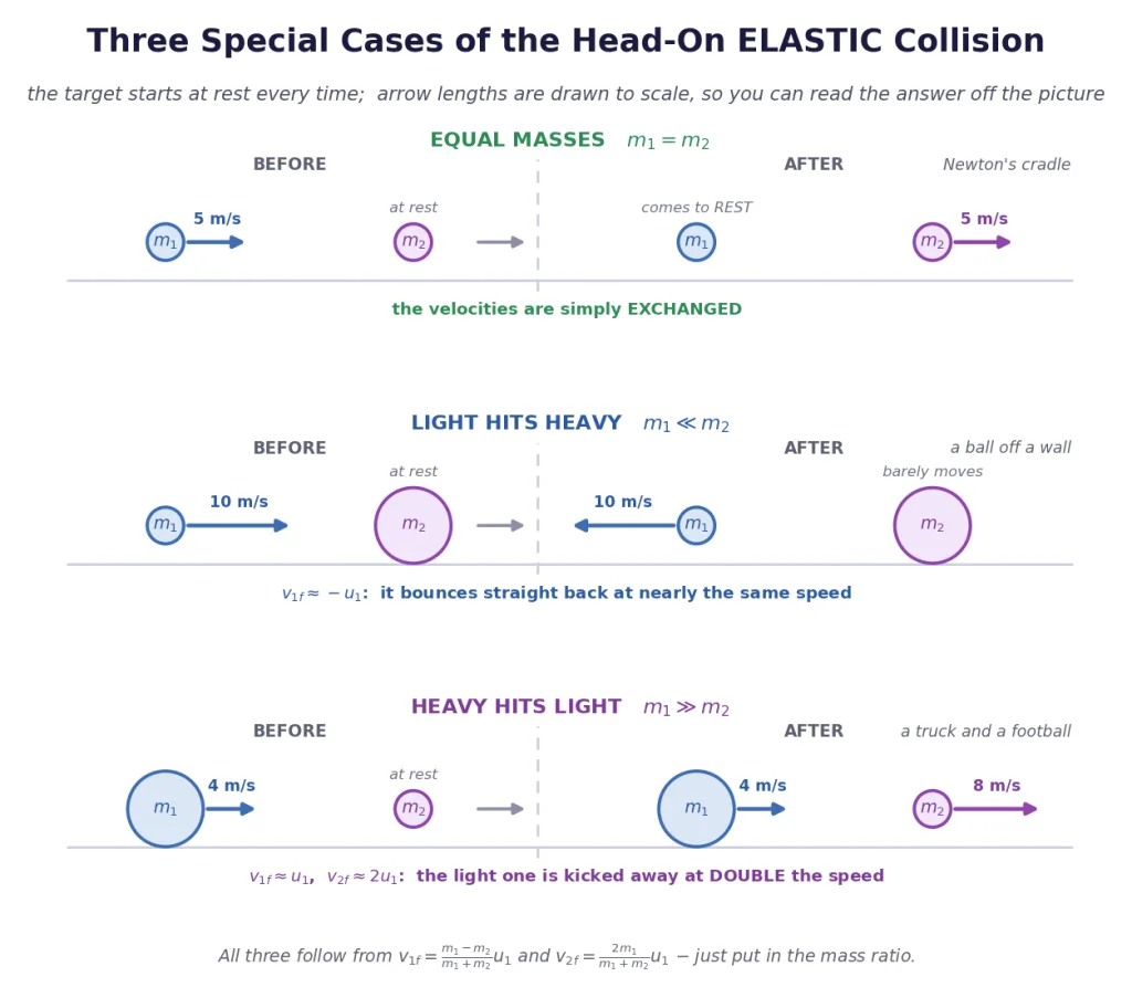 Three special cases of the 1D elastic collision drawn before and after