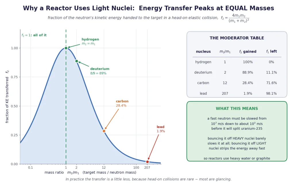 Fractional energy transfer curve peaking at equal masses