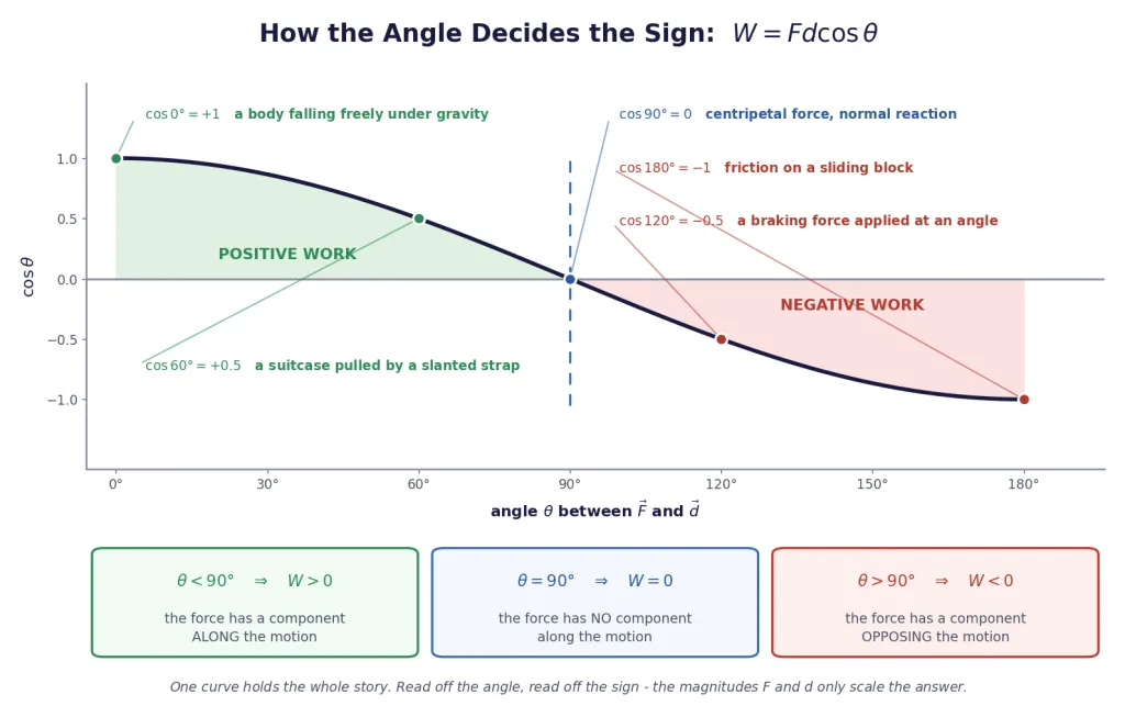 Cosine curve with positive, zero and negative work regions shaded