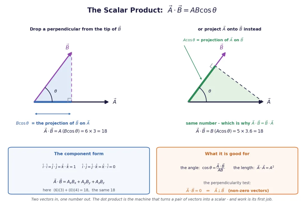 Dot product shown as a projection, with the component form and the perpendicularity test