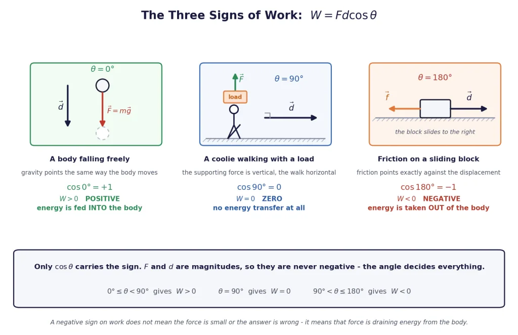 Three diagrams showing positive, zero and negative work with the angle marked