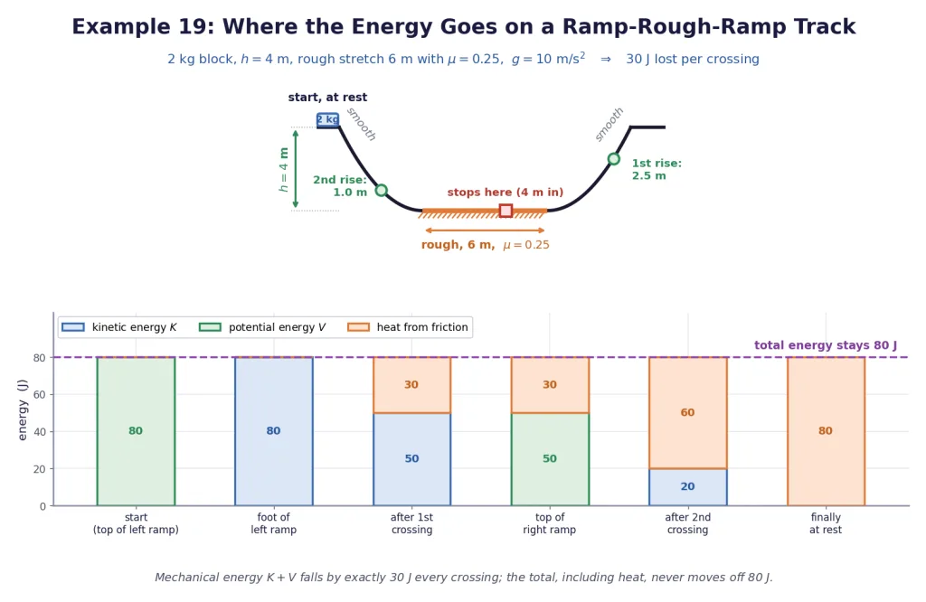 Energy bar chart for a block on a ramp, rough patch and second ramp