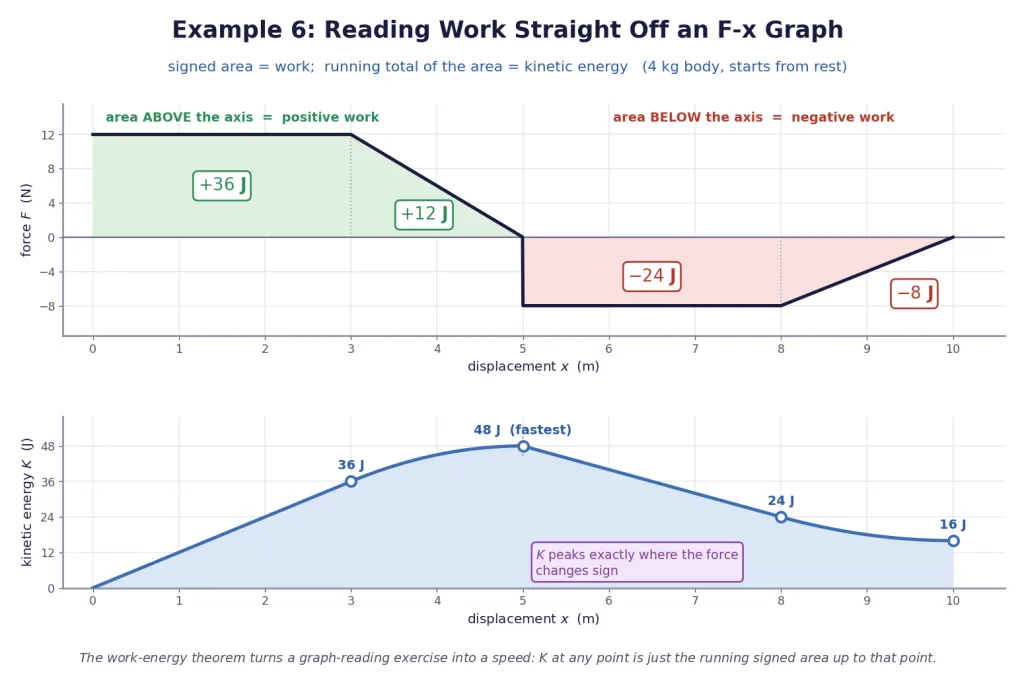 Piecewise force-displacement graph with signed areas and running kinetic energy