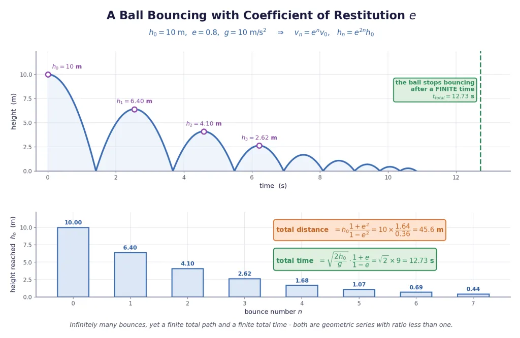 Bouncing ball height trace and the geometric series for total distance and time