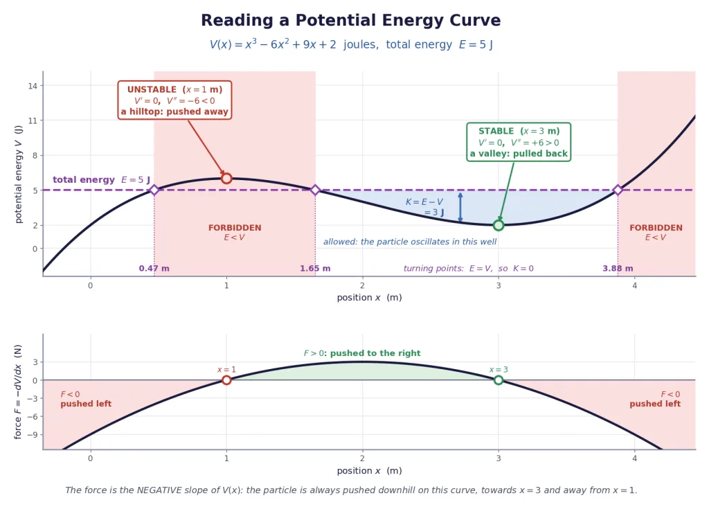 PE curve with stable and unstable equilibria, turning points, forbidden region