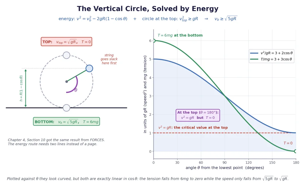 Vertical circle geometry with speed and tension plotted against angle