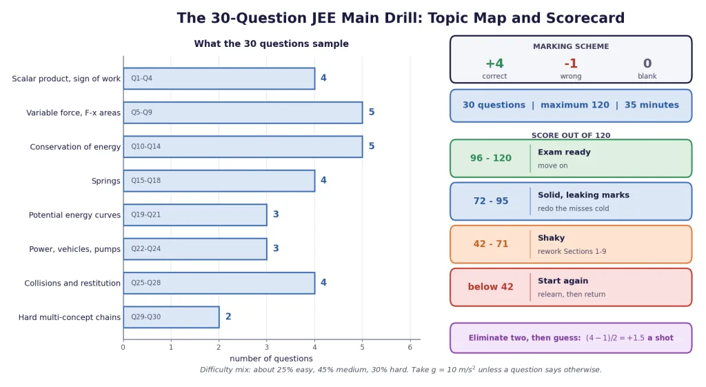 Topic map and self-scoring card for the 30-question JEE Main drill