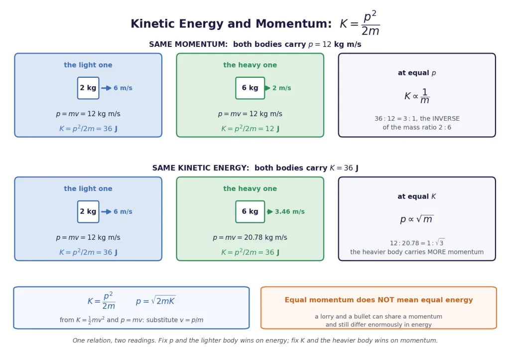 Comparison of two bodies with equal momentum and then with equal kinetic energy