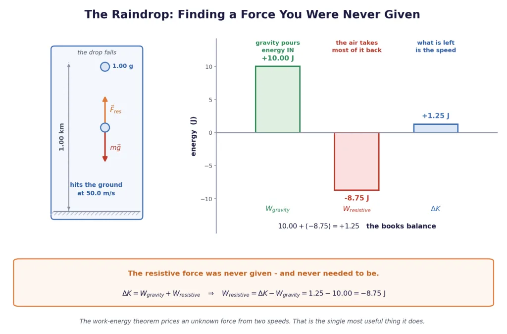 Raindrop example with gravity positive work and resistive negative work as energy bars