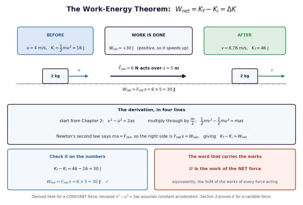 Work-energy theorem as a before and after strip with the derivation in four lines