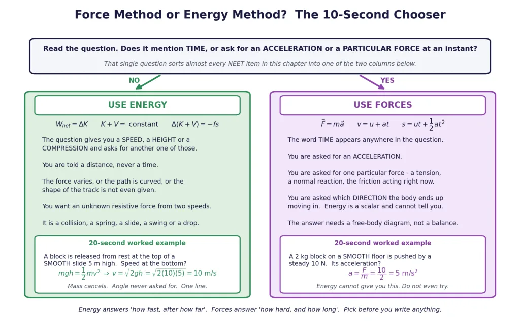 Decision aid: when to use energy, when to use forces