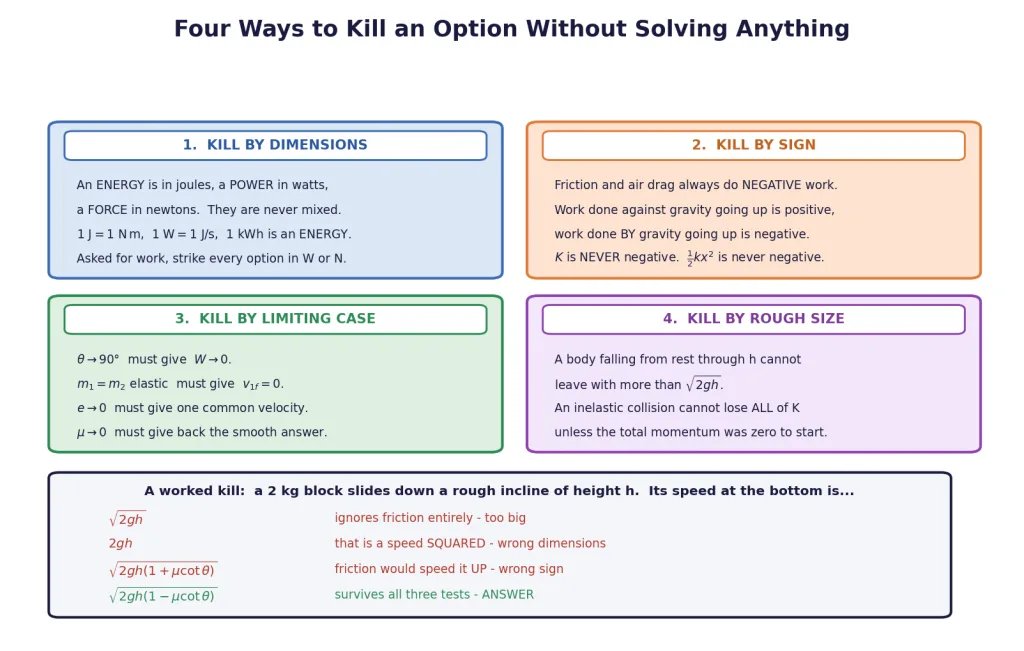 Four elimination tests and a worked example killing three options in fifteen seconds