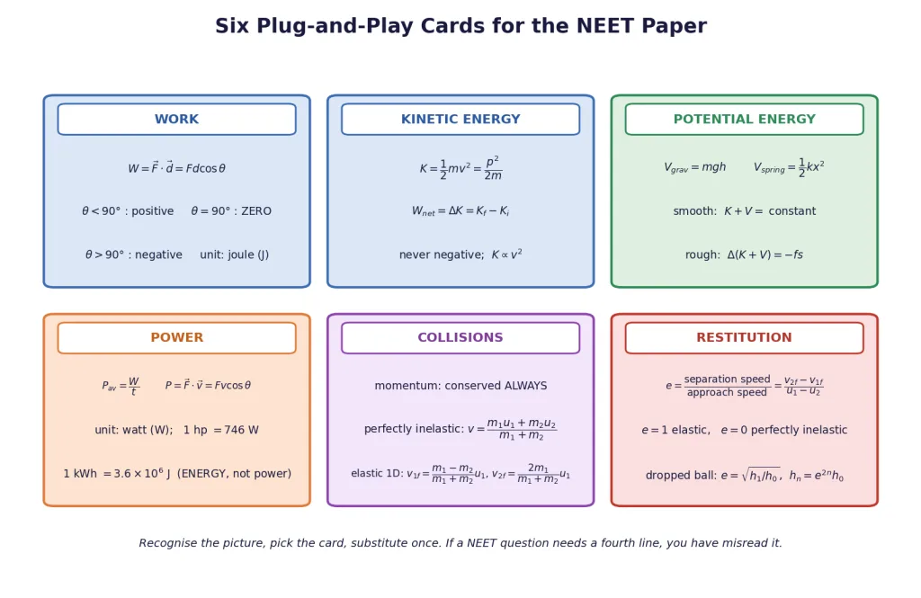 Six NEET formula cards: work, energy, power, collisions and restitution