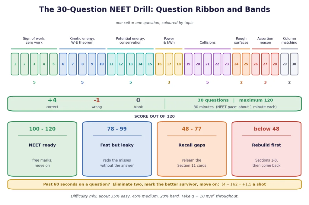 Question ribbon and self-scoring bands for the 30-question NEET drill