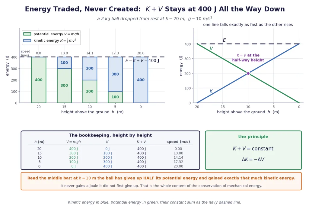 Energy bars for a falling ball: K and V trade off, sum constant