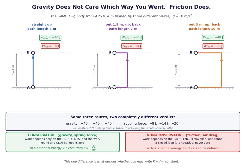 Three routes between two points: equal gravity work, unequal friction loss