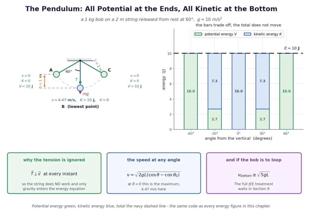 Pendulum with kinetic and potential energy marked at the extremes and the lowest point
