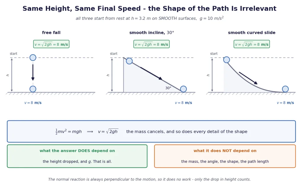 Three descents all reaching the same final speed