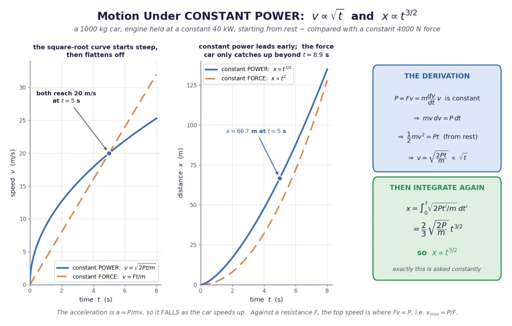 Speed and distance versus time under constant power, with constant force overlaid