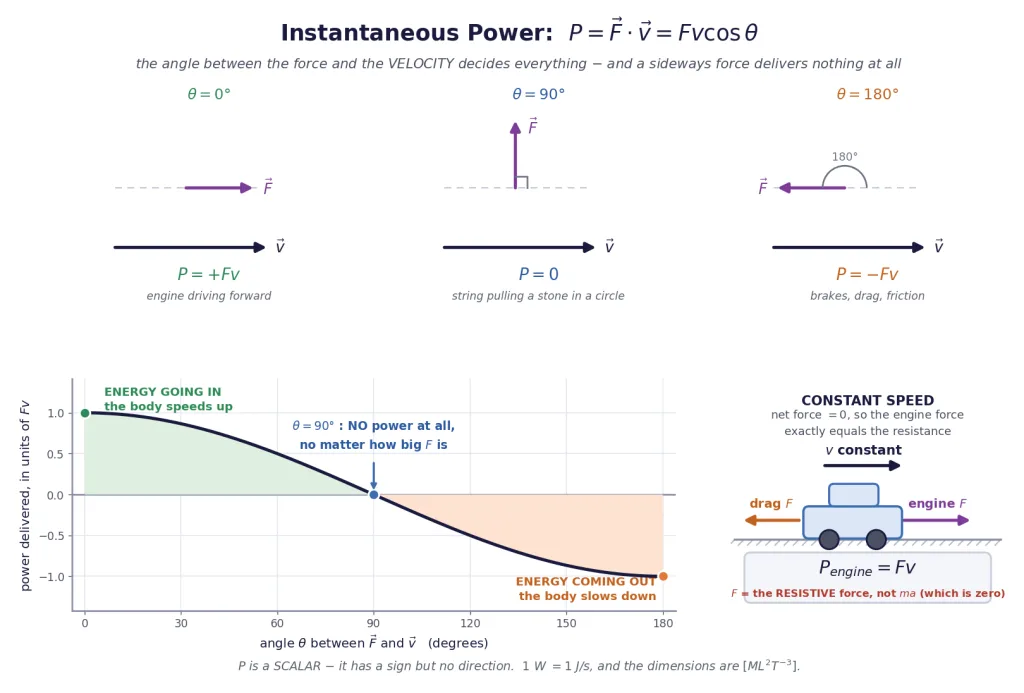 Power versus angle between force and velocity, with three cases