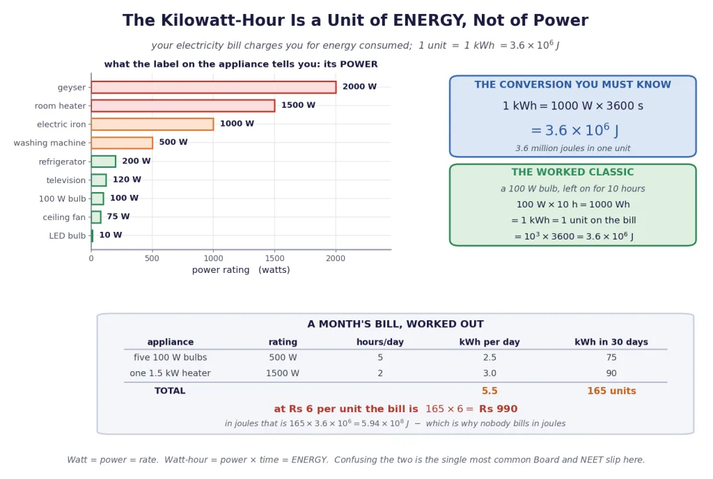 Kilowatt-hour explainer with appliance ratings and a worked bill