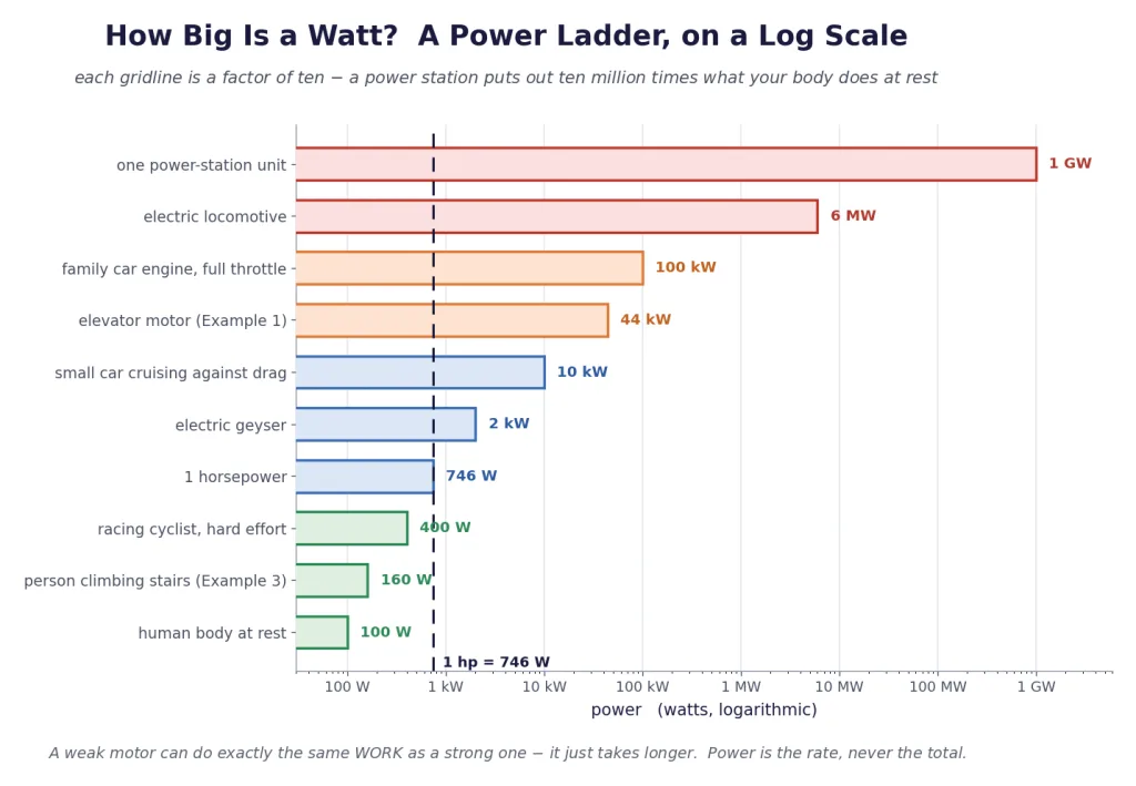 Log-scale ladder of power from human body to power station
