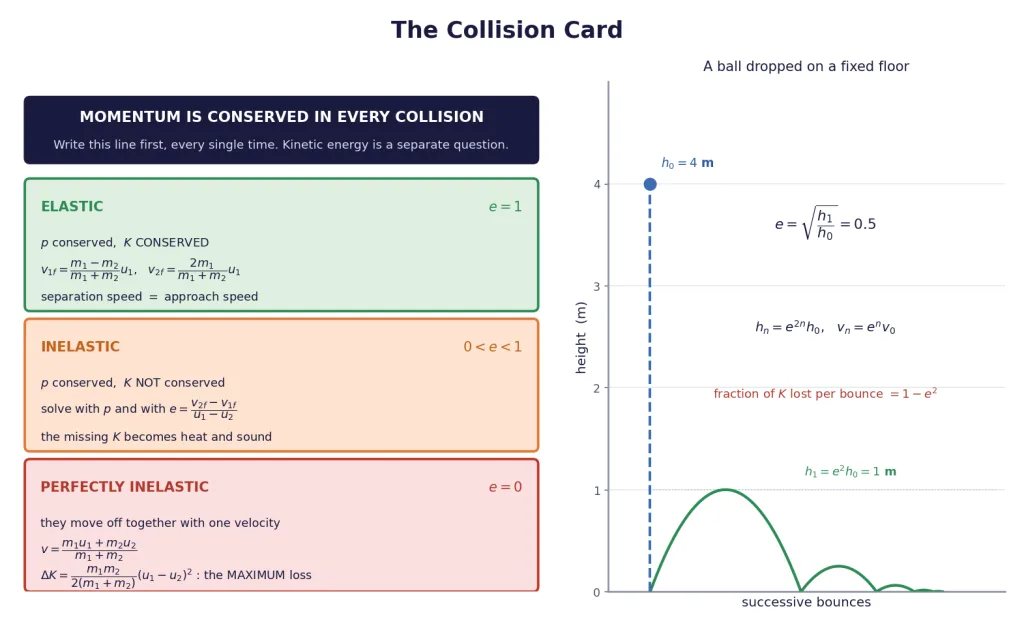 Revision card: the three collision types and a bouncing-ball height trace