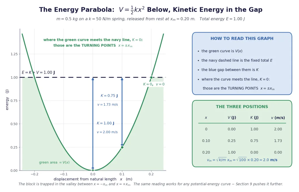 Parabolic V curve with kinetic energy as the gap to total energy