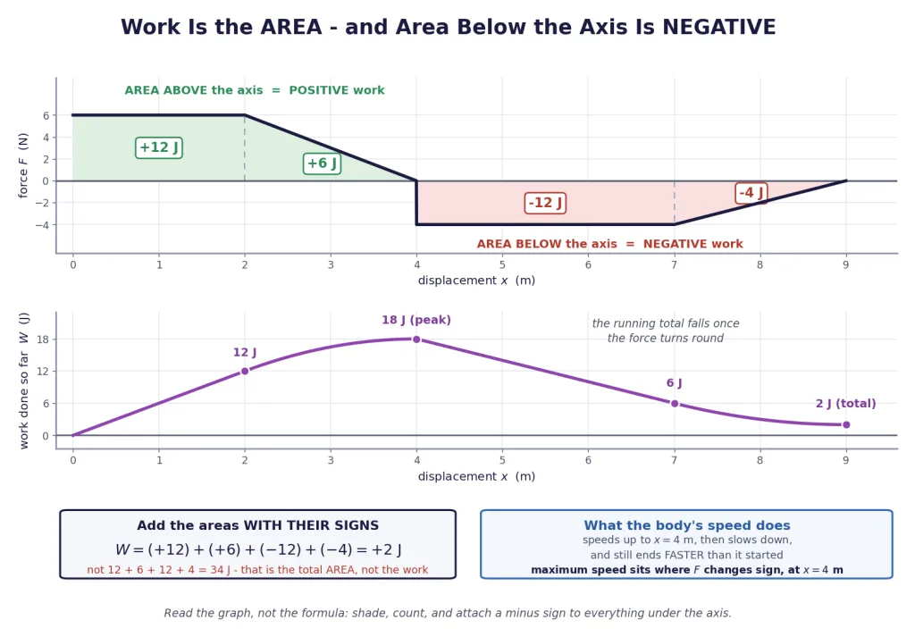 F-x graph with positive and negative shaded areas and a running total of work