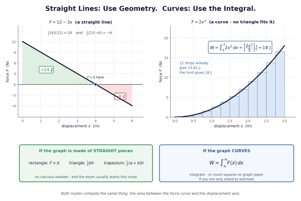 Straight-line force done by triangle areas beside a curved force done by integration
