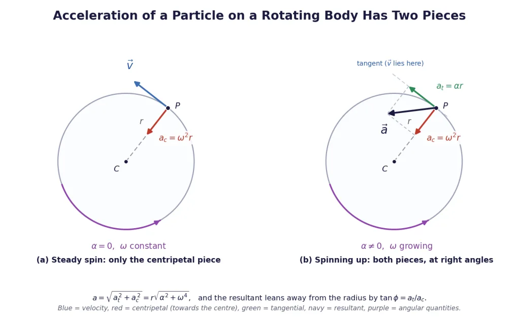 Circle showing centripetal and tangential acceleration and their resultant