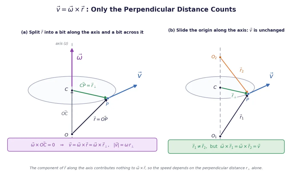 Position vector split into axial part and perpendicular radius, with tangential velocity