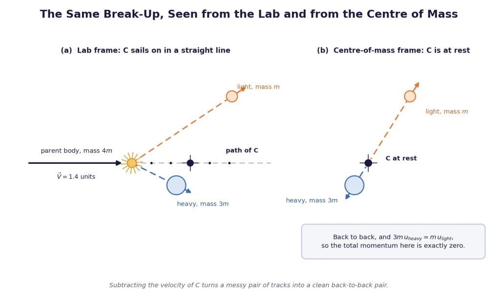 A body splitting into two fragments, seen in lab and centre-of-mass frames