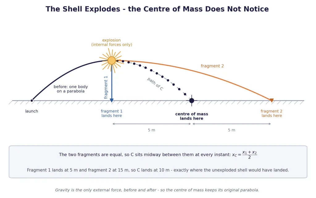 Projectile bursting at the top, fragments landing either side of the centre of mass