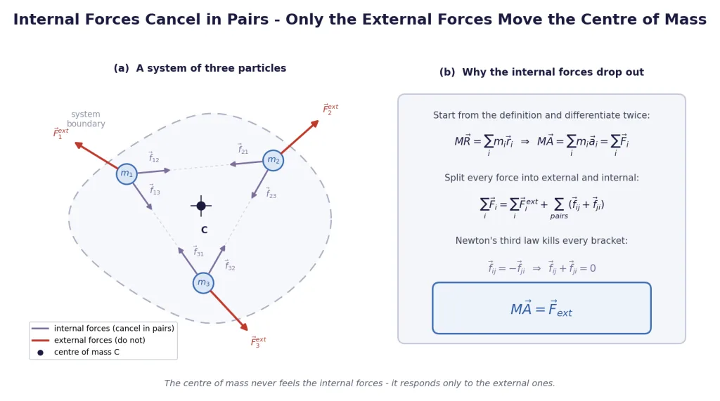Three particles with internal force pairs cancelling and external forces surviving
