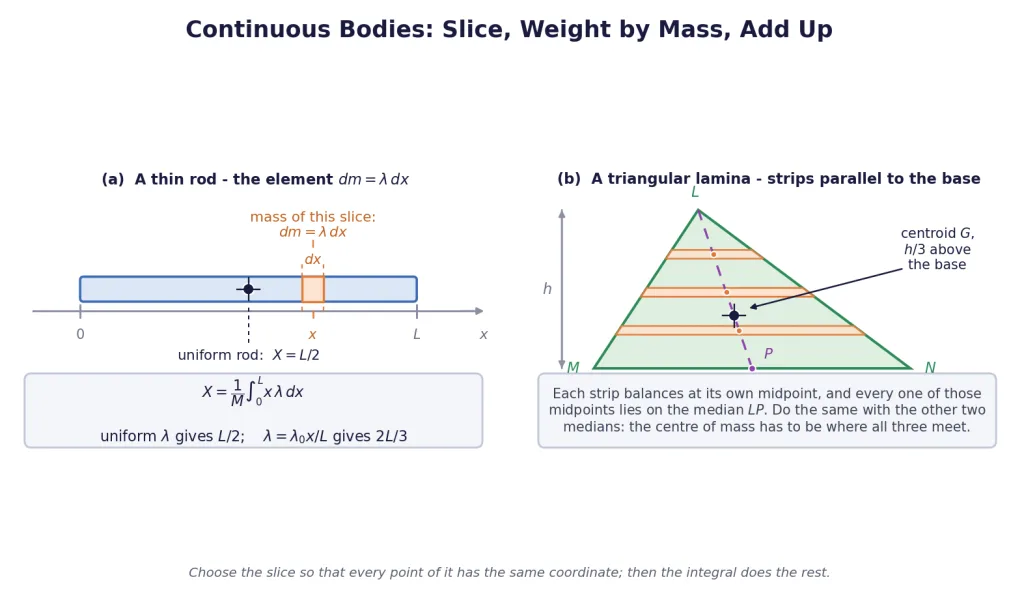Mass element on a thin rod and strips across a triangular lamina
