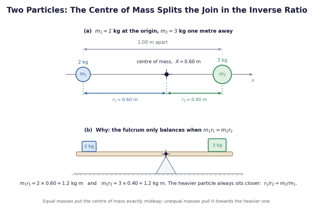 Two masses on a line with the centre of mass dividing the join