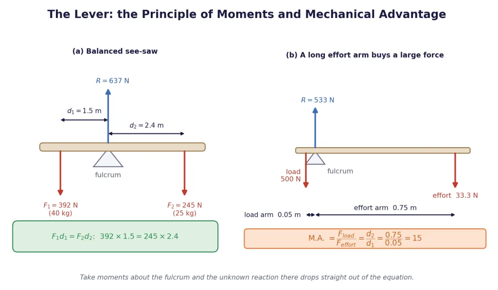 See-saw with load and effort arms, and a crowbar showing mechanical advantage