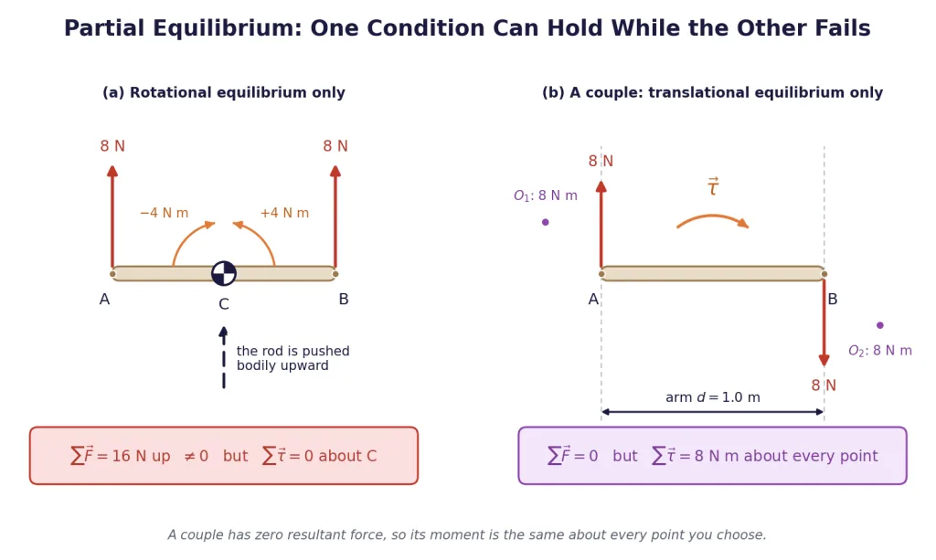 Light rod with two equal forces: same direction, then opposite directions