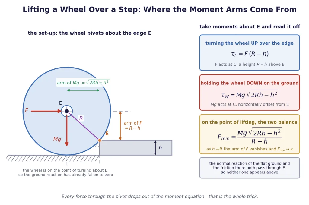 Wheel against a step showing the two moment arms about the edge