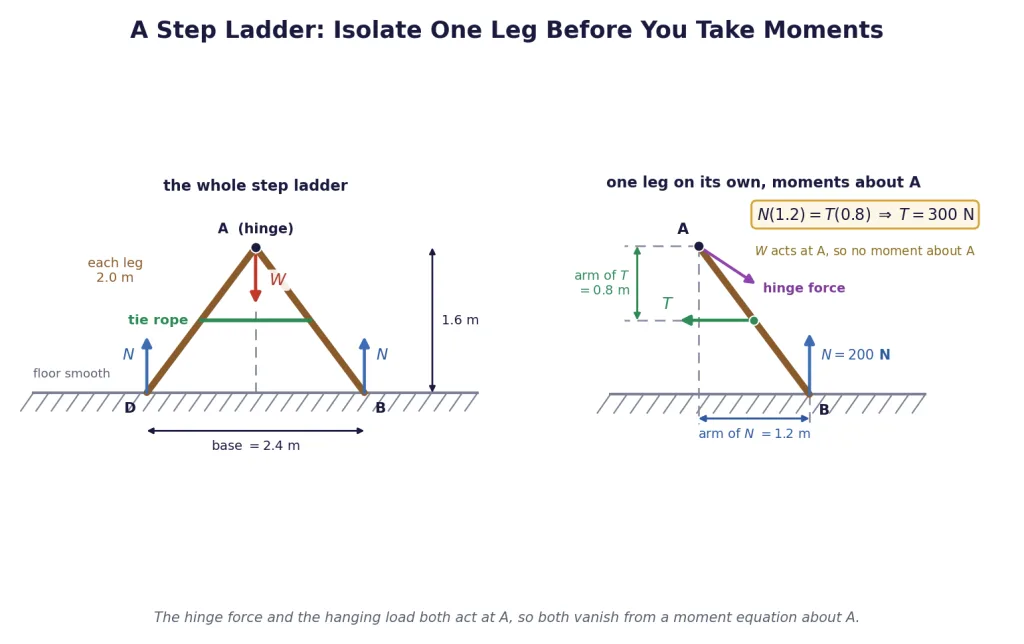 Step ladder with tie rope, one leg isolated with its moment arms