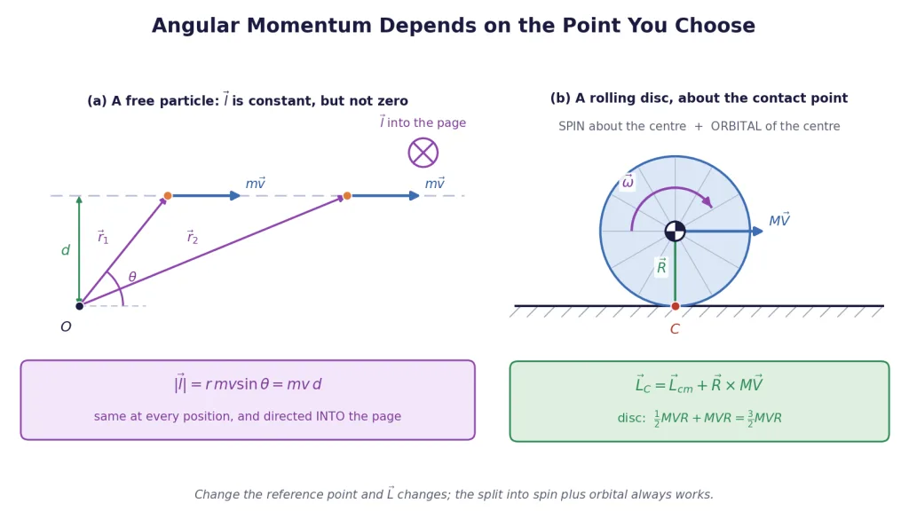 Angular momentum about a chosen point, and the spin plus orbital split
