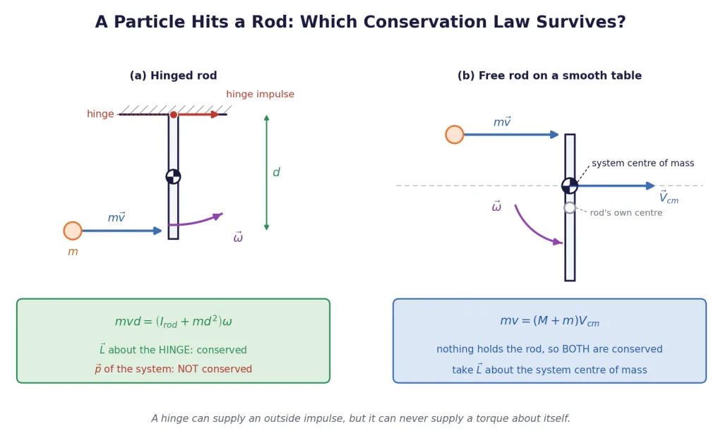 Particle striking a hinged rod and a free rod, and what each conserves