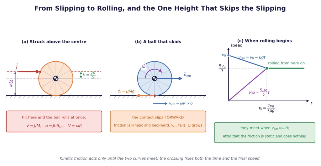 Ball struck above its centre, a skidding ball, and the graphs that meet