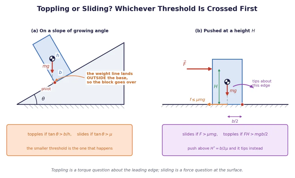 A block toppling on a slope and a block pushed at a height