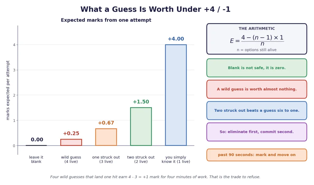 Expected marks from a guess against options eliminated