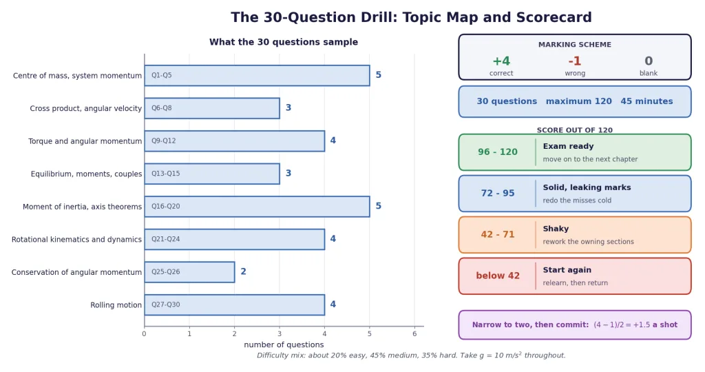Topic map and self-scoring card for the 30-question drill